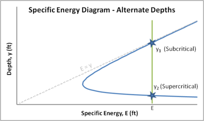 Specific Energy