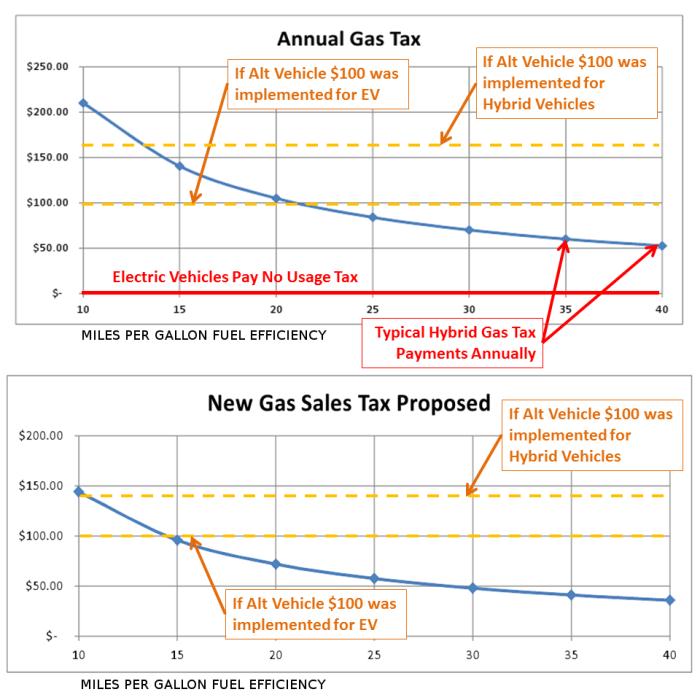 Gas Tax Current vs Proposed Comparison Virginia