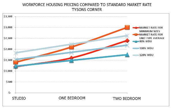 Comparison of WDU vs Market Rate Housing In Tysons