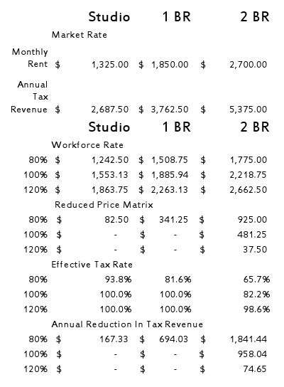 The per dwelling comparison matrix for market and workforce housing